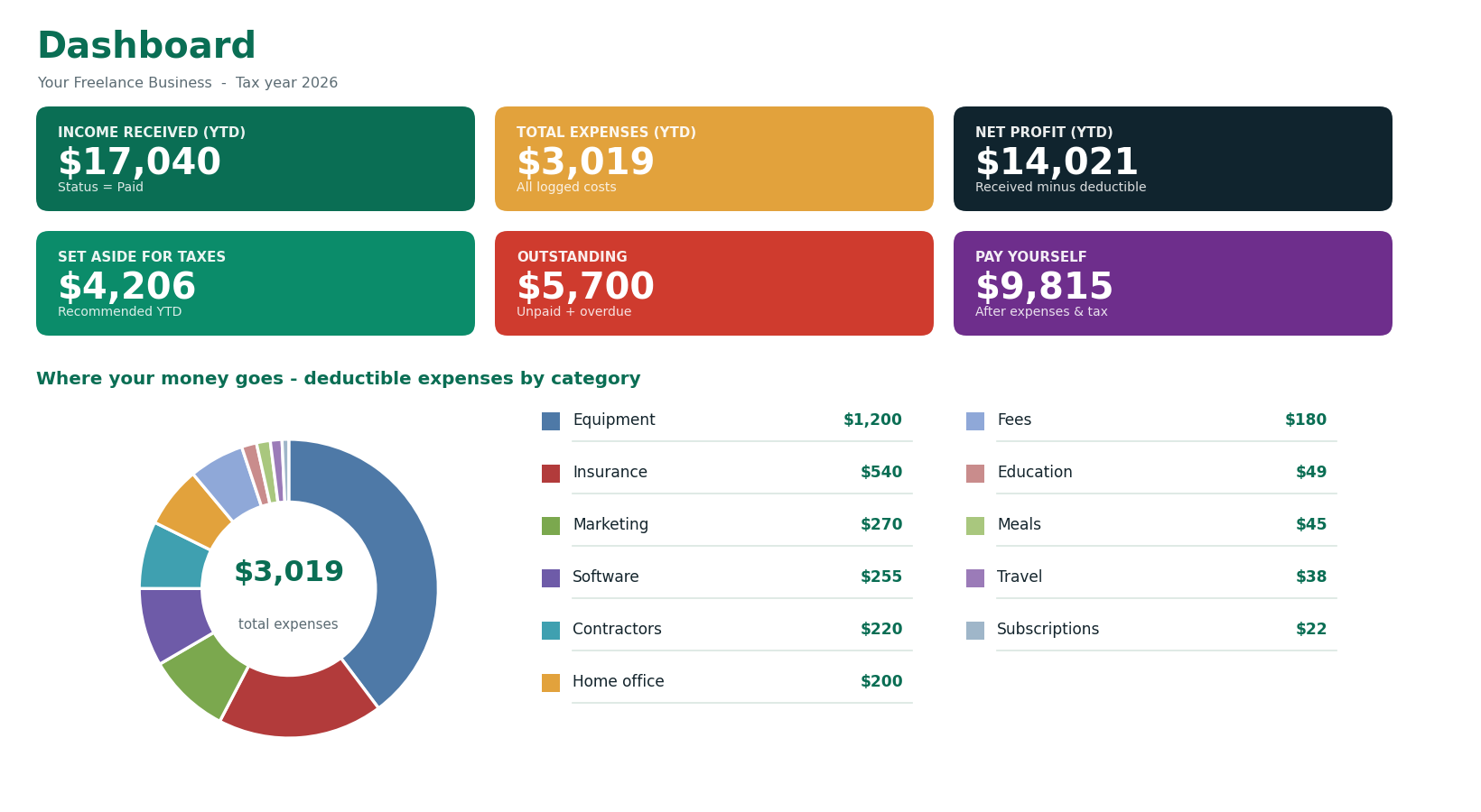 Stashly Dashboard with six key numbers and a donut chart of expenses by category