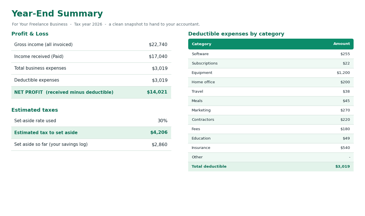 Stashly Year-End Summary with profit and loss and deductible expenses by category